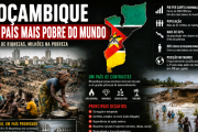 Moçambique o 2º país mais pobre do mundo... - 