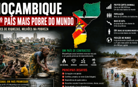 Moçambique o 2º país mais pobre do mundo... - 